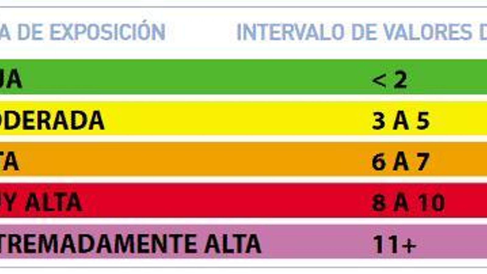Categorías de exposición para los diferentes valores del Índice Ultravioleta Categorías de exposición para los diferentes valores del Índice Ultravioleta