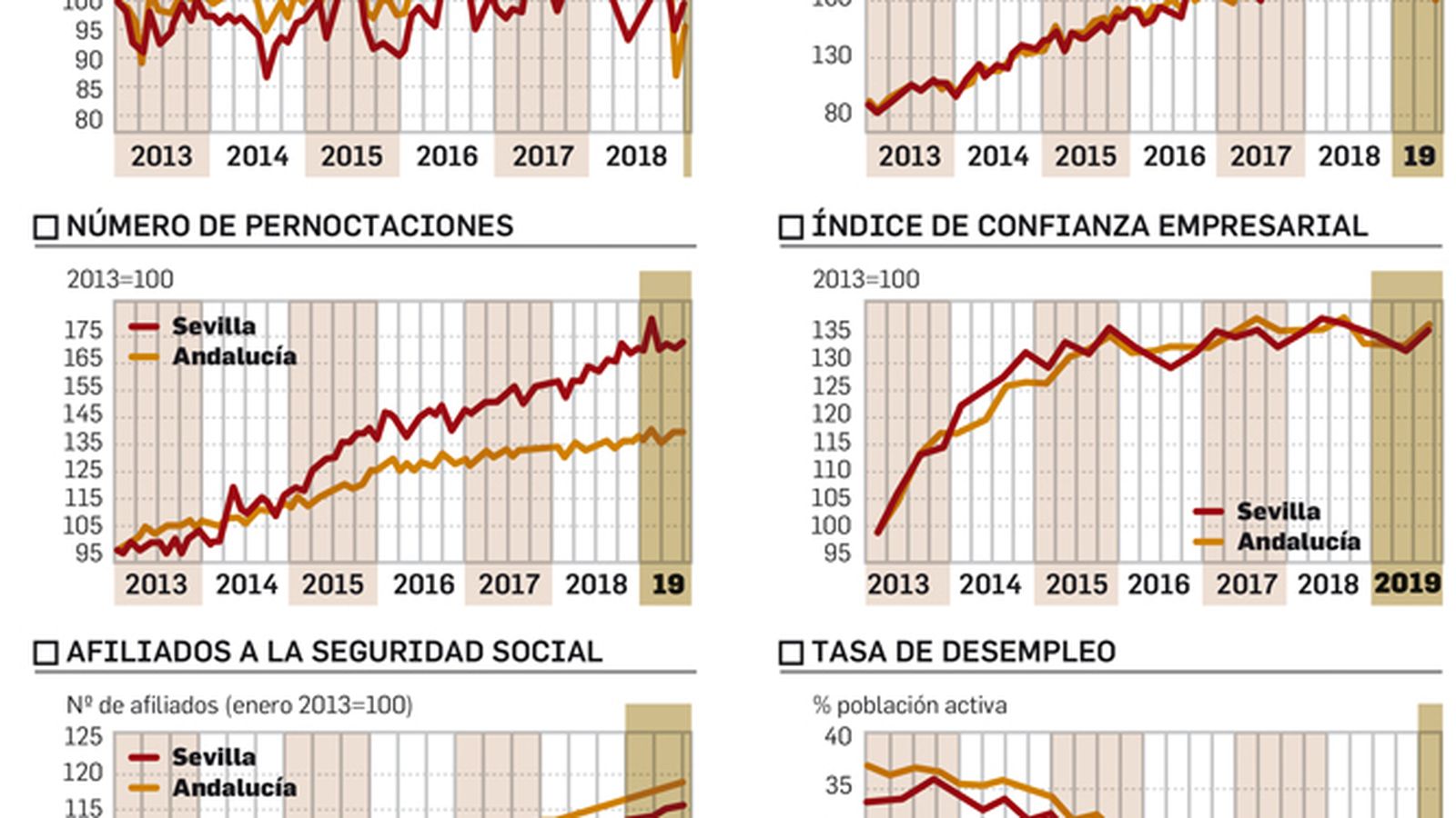 Evolución de los principales indicadores económicos
