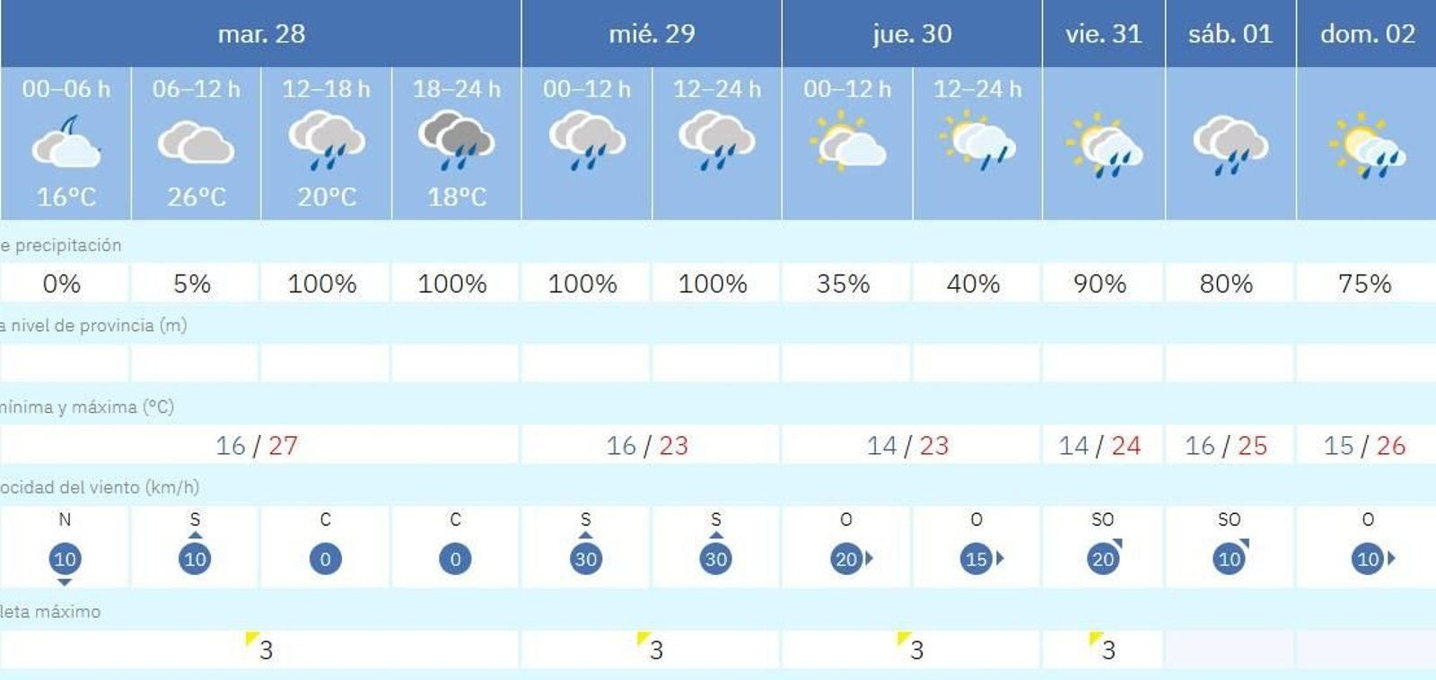 Predicción del tiempo en Sevilla durante la última semana de octubre