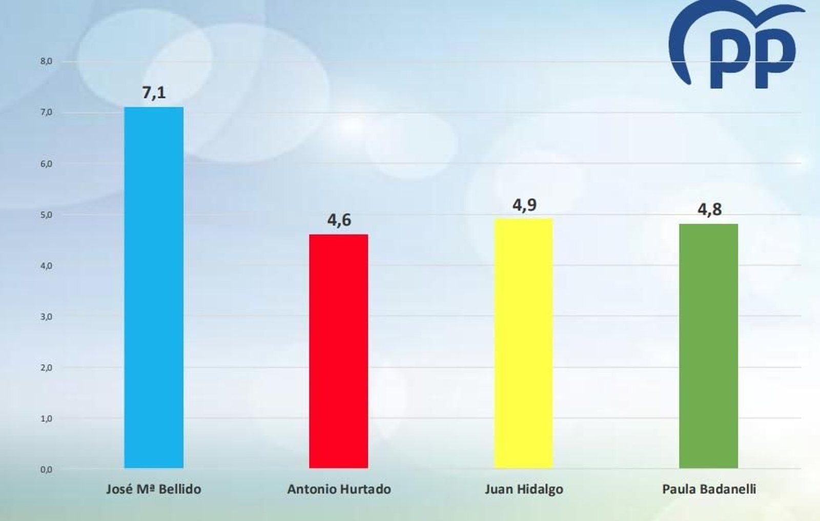 Valoración de los líderes municipales. Valoración de los líderes municipales.