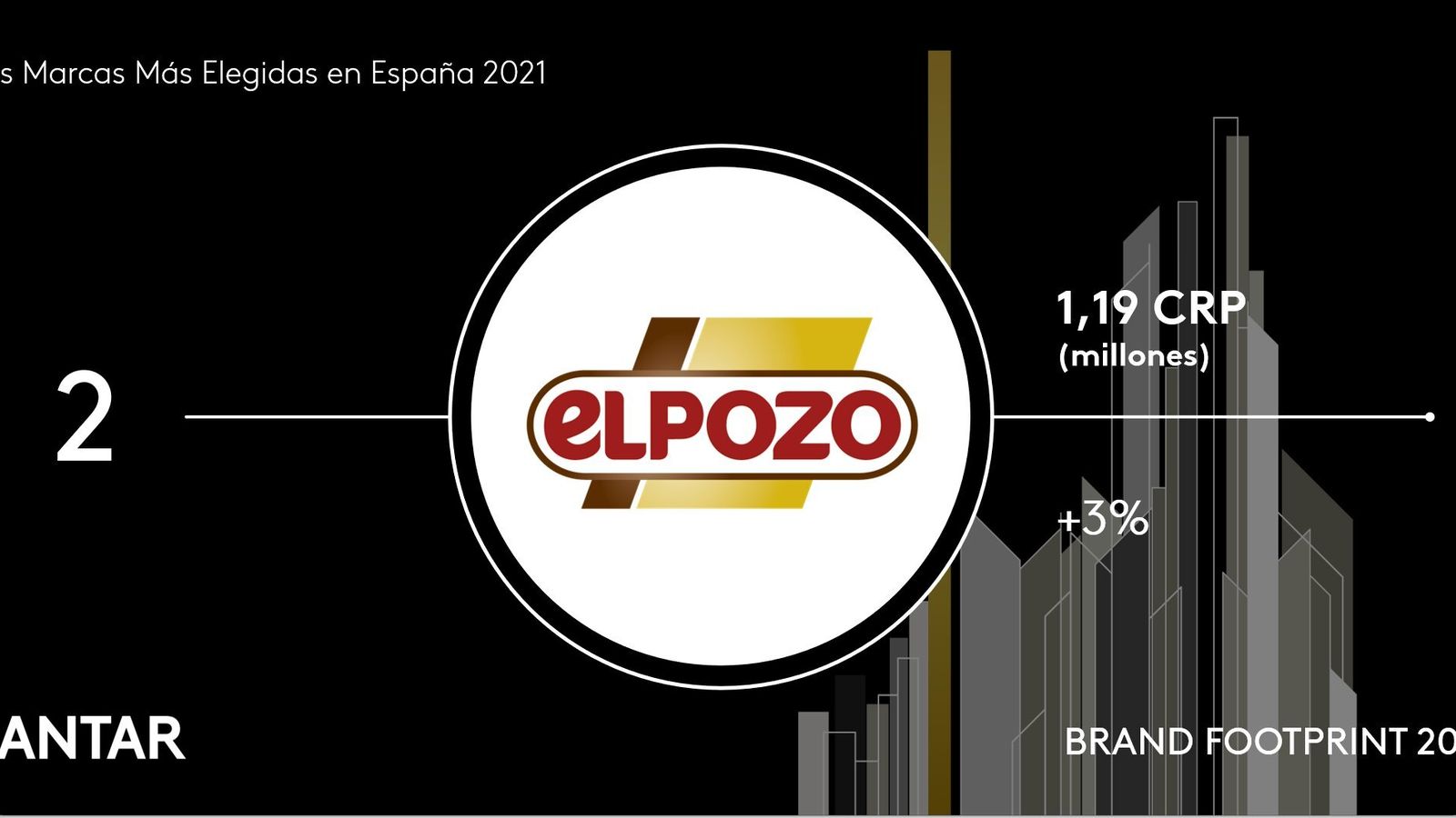 Infografía de El Pozo para el Brand Footprint 2021 de Kantar