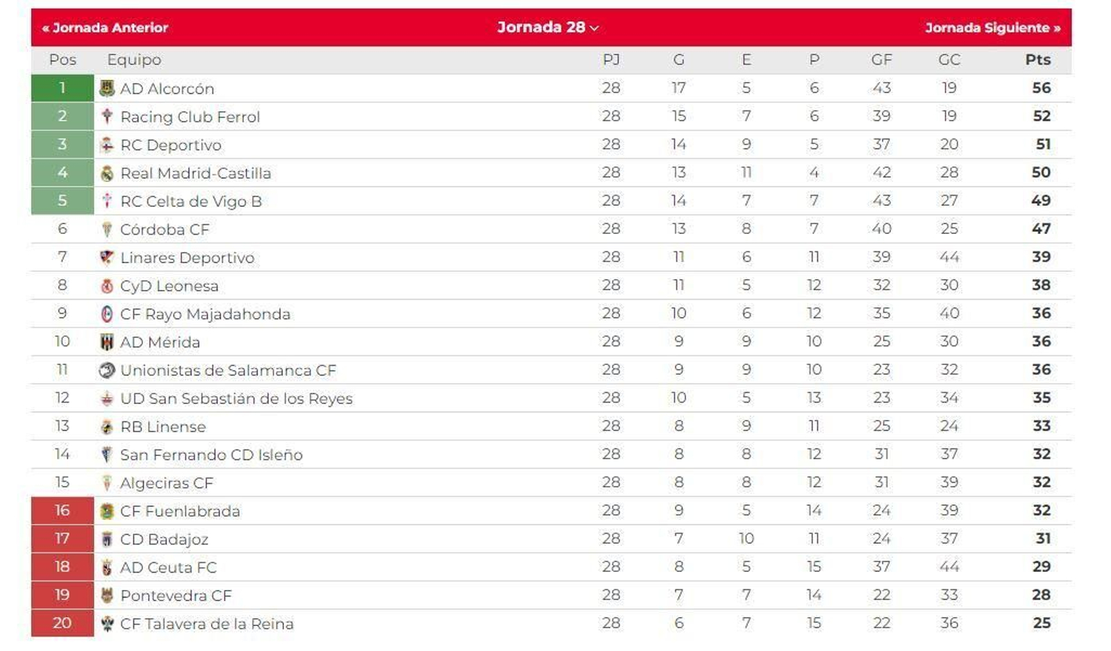 La clasificación del grupo I de la Primera Federación tras la 28ª jornada.