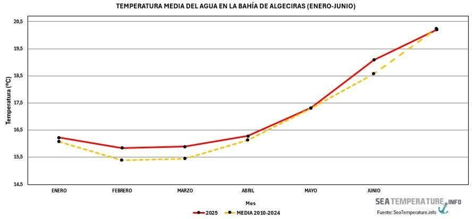 Temperatura media del agua en la Bahía de Algeciras (enero-junio).
