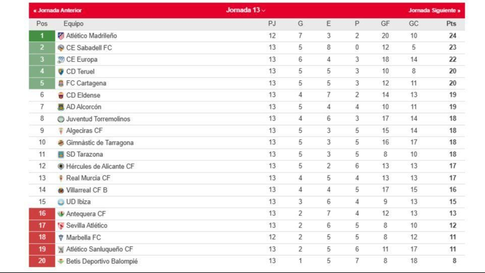 La clasificación del grupo II de la Primera Federación tras la 13ª jornada.