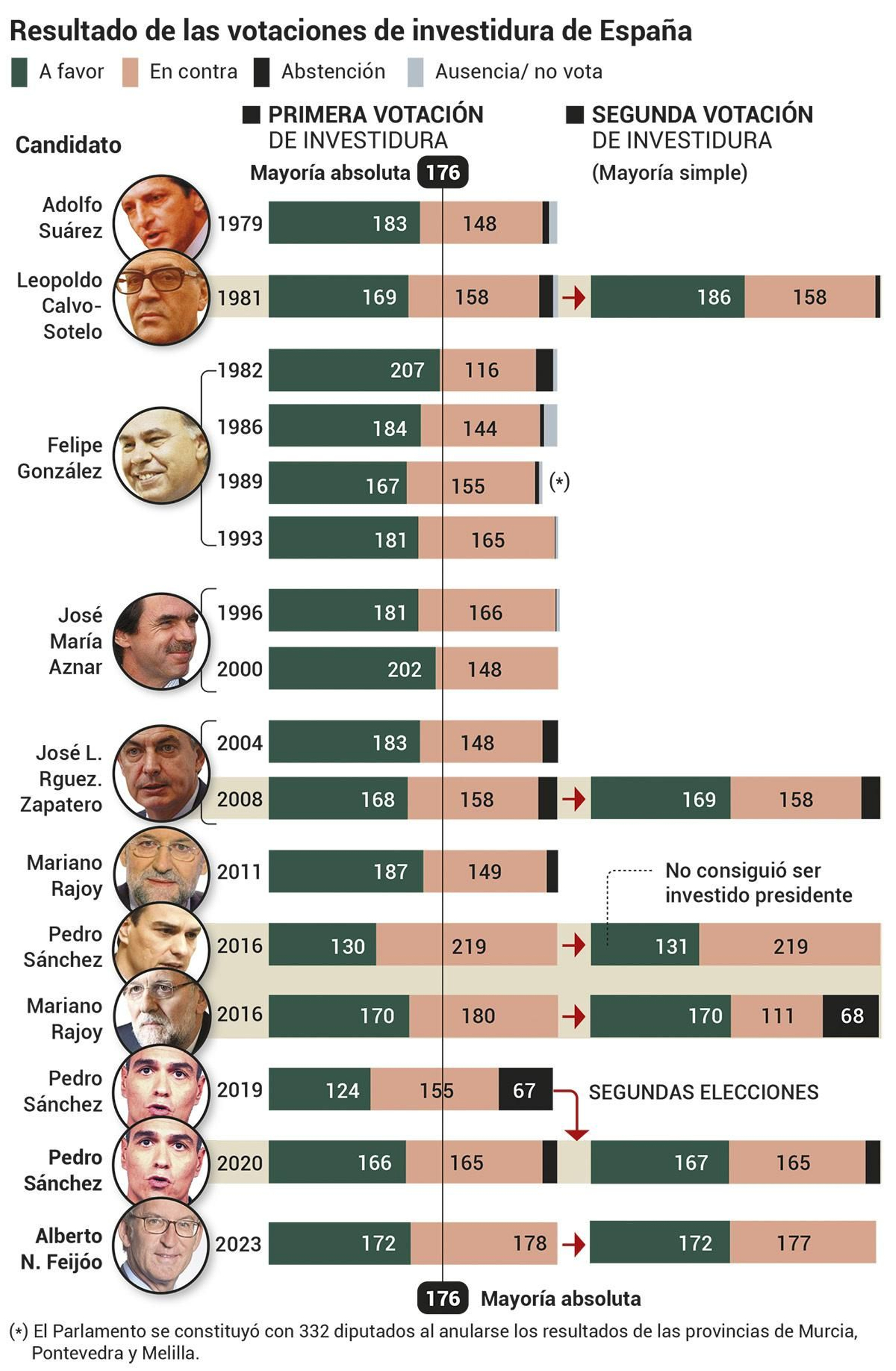 Resultados de las votaciones de investidura de España. Fuente: Congreso de los Diputados.
