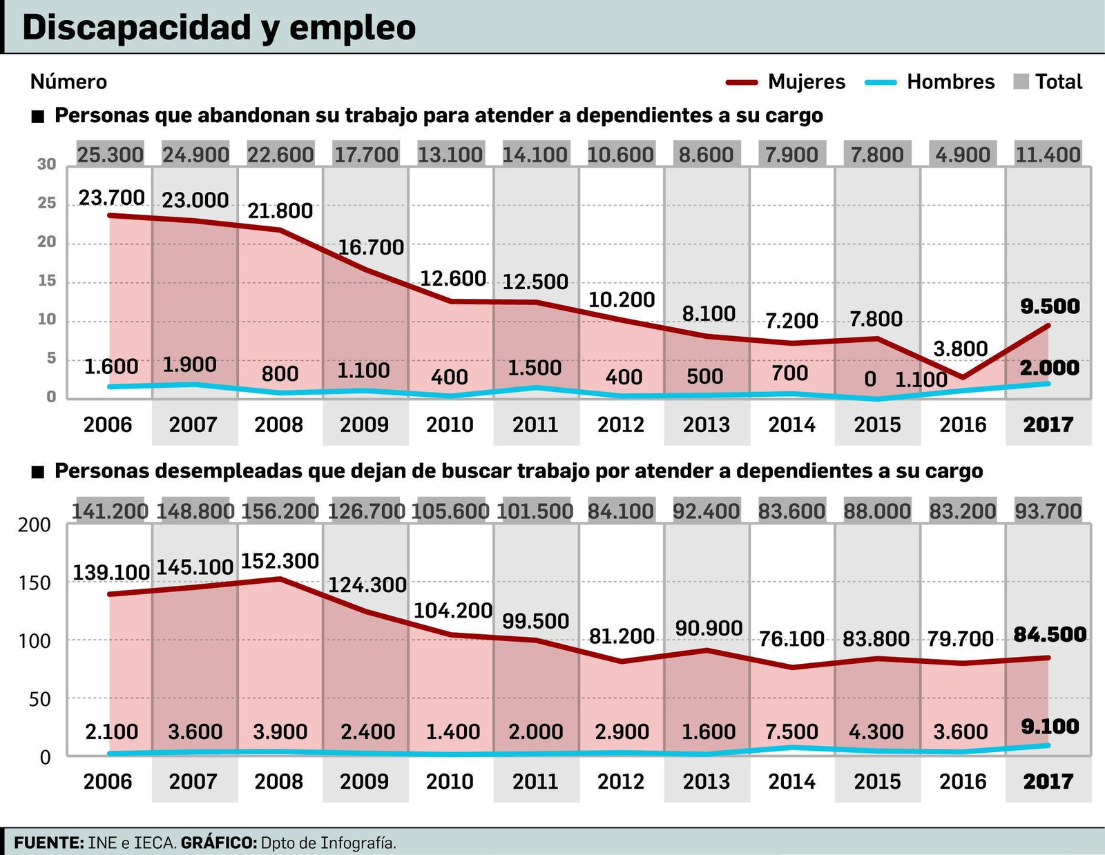 Casi 85.000 andaluzas dejan de buscar  trabajo porque cuidan de dependientes