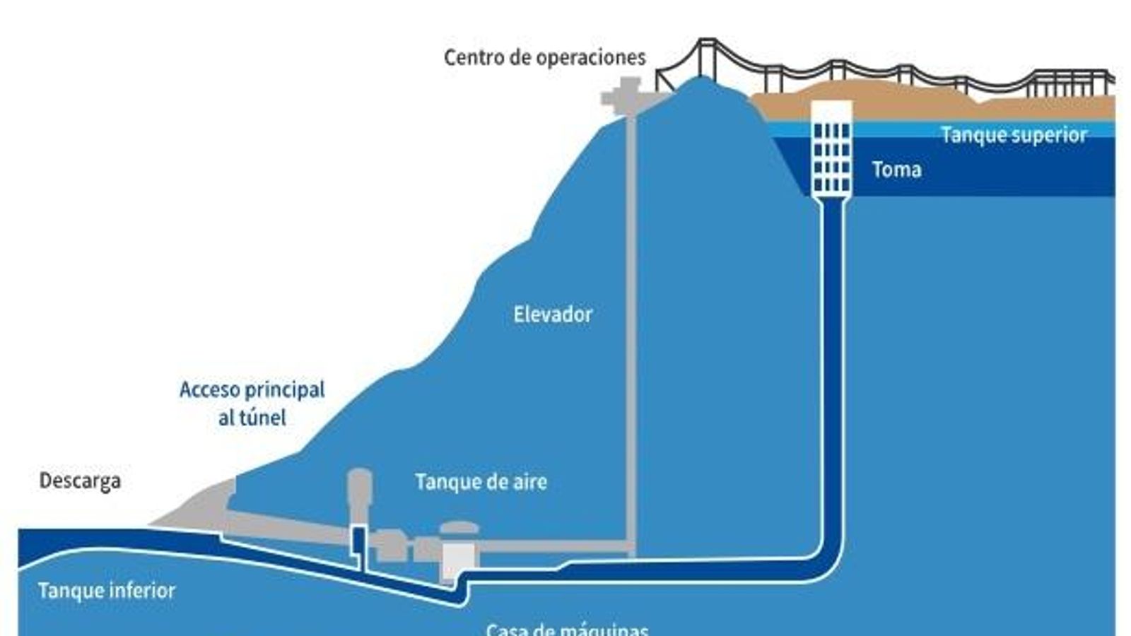 Funcionamiento de una central hidroeléctrica reversible. Funcionamiento de una central hidroeléctrica reversible.