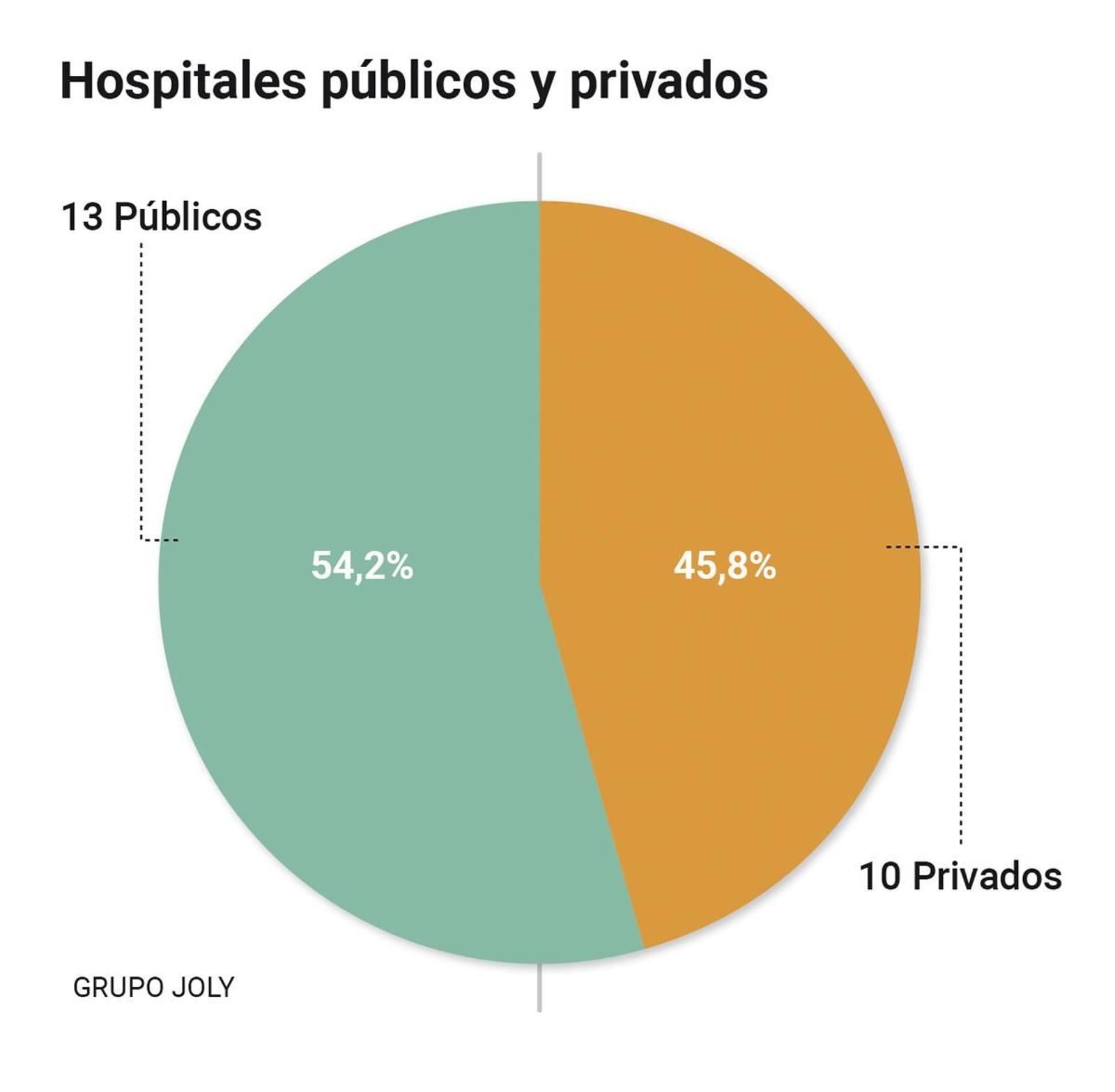 Hospitales públicos y privados Hospitales públicos y privados