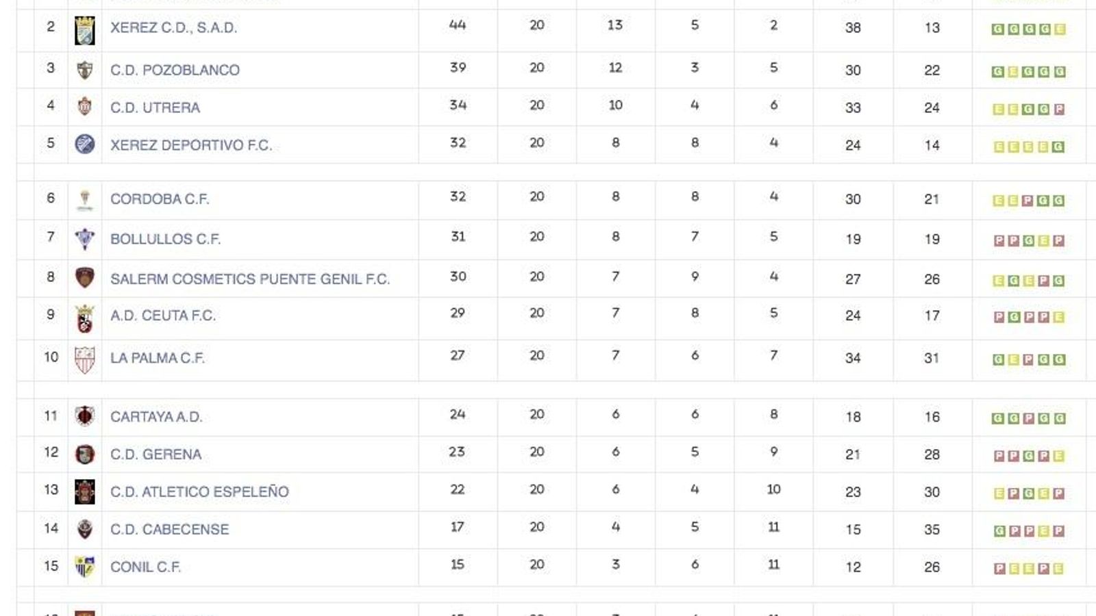 Clasificación Grupo X Tercera RFEF