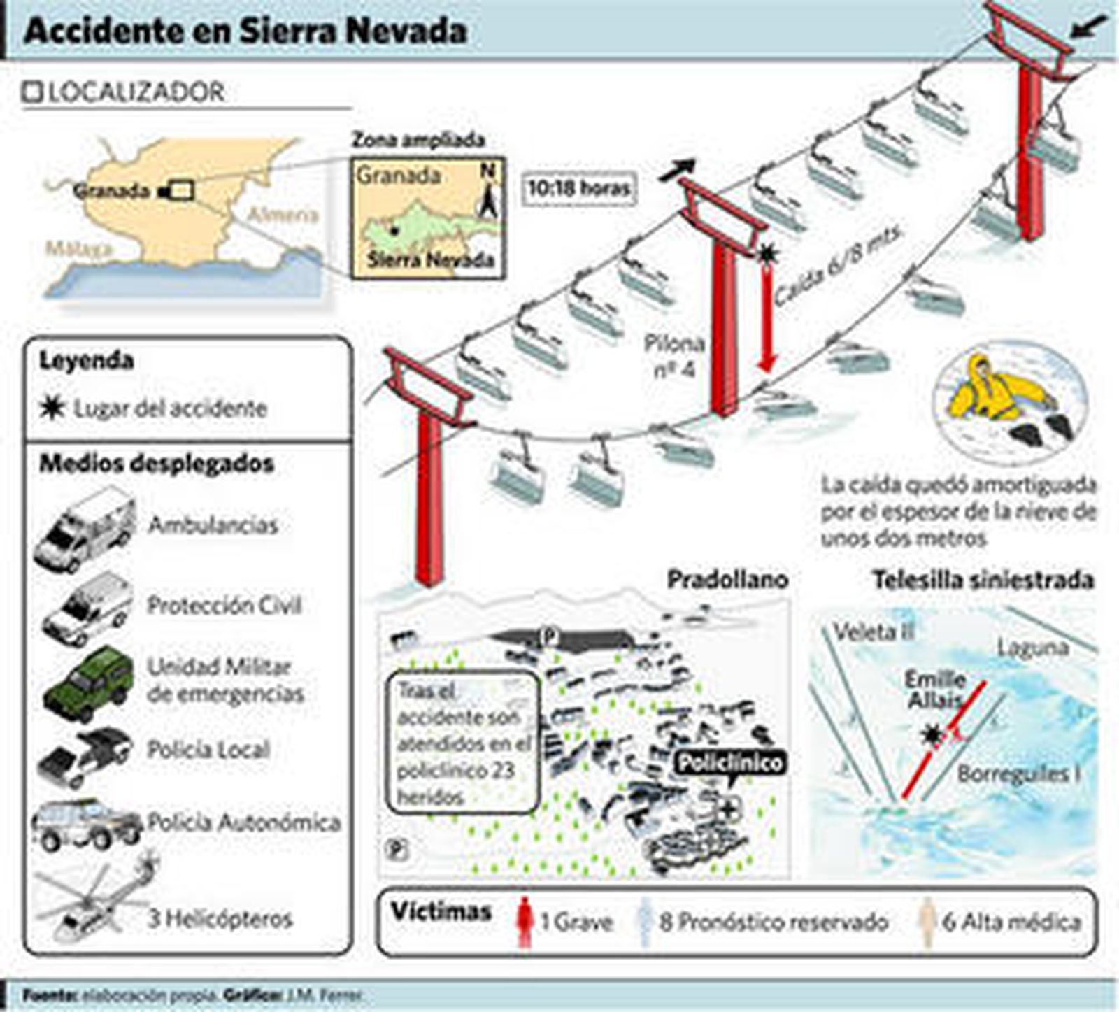 Agentes de la Guardia Civil, técnicos de Obras Públicas y de Cetursa, iniciaron ayer una investigación.