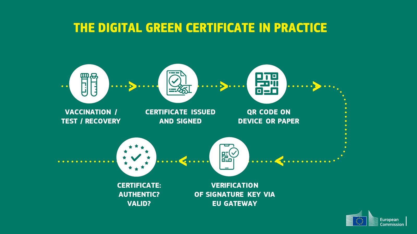 Proceso de validación del certificado digital verde