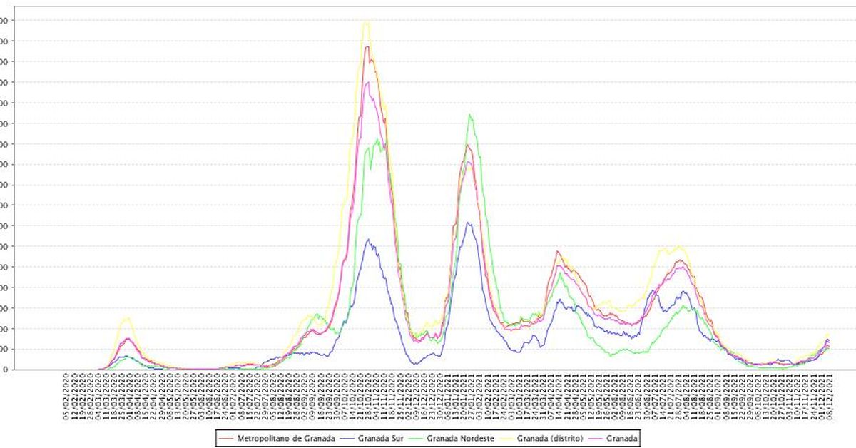 La sexta ola del coronavirus ya es un hecho en Granada: cerca de 400 ...