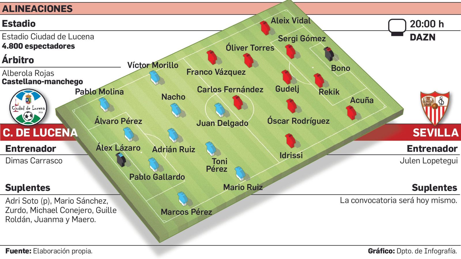 Alineaciones probables del Ciudad de Lucena - Sevilla.
