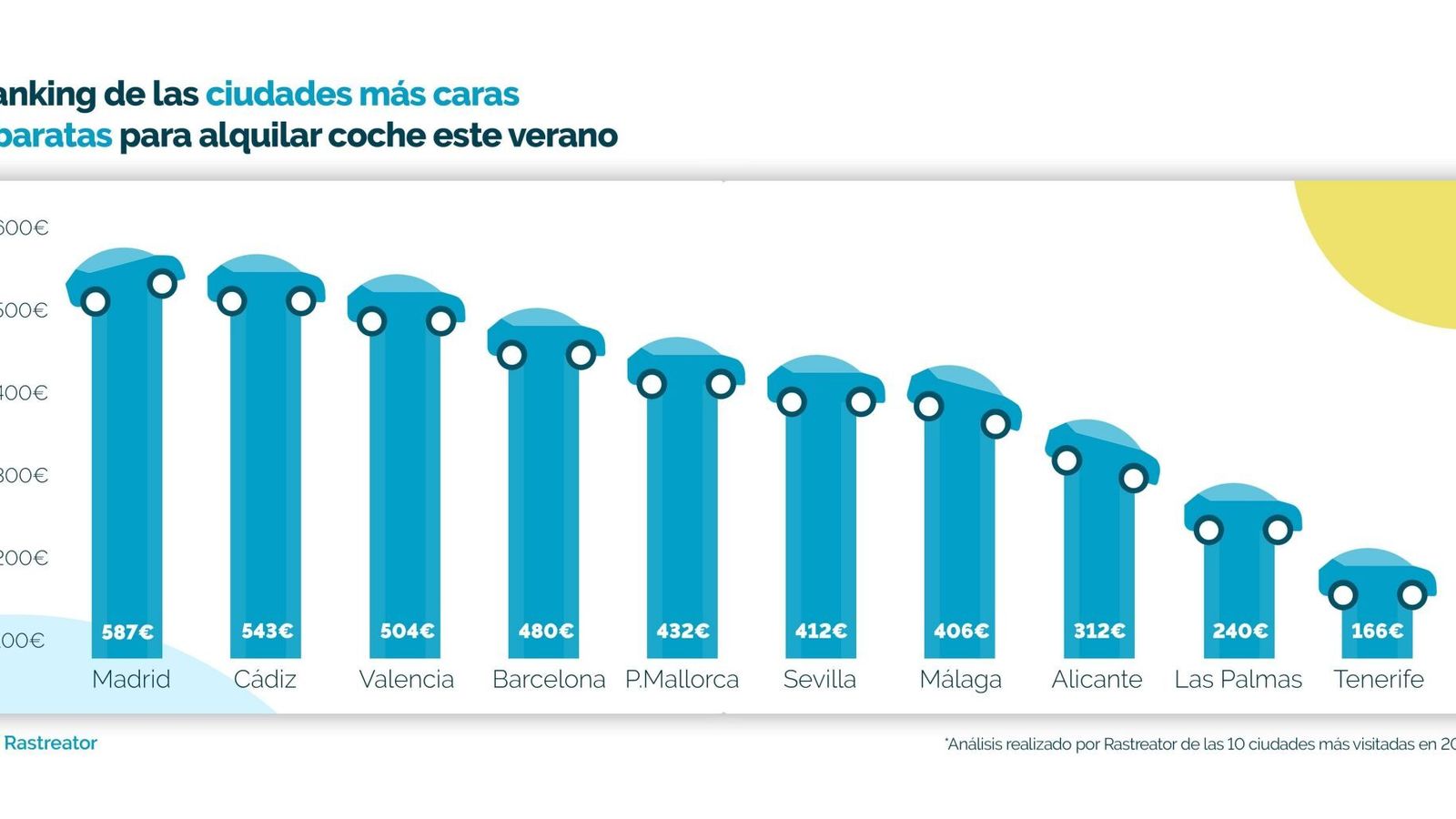 Tarifas de alquiler de coches
