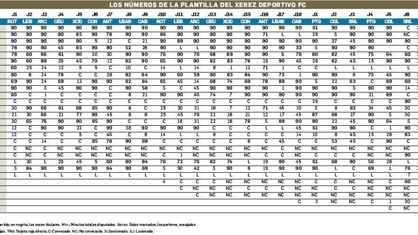 Los número del Xerez DFC.