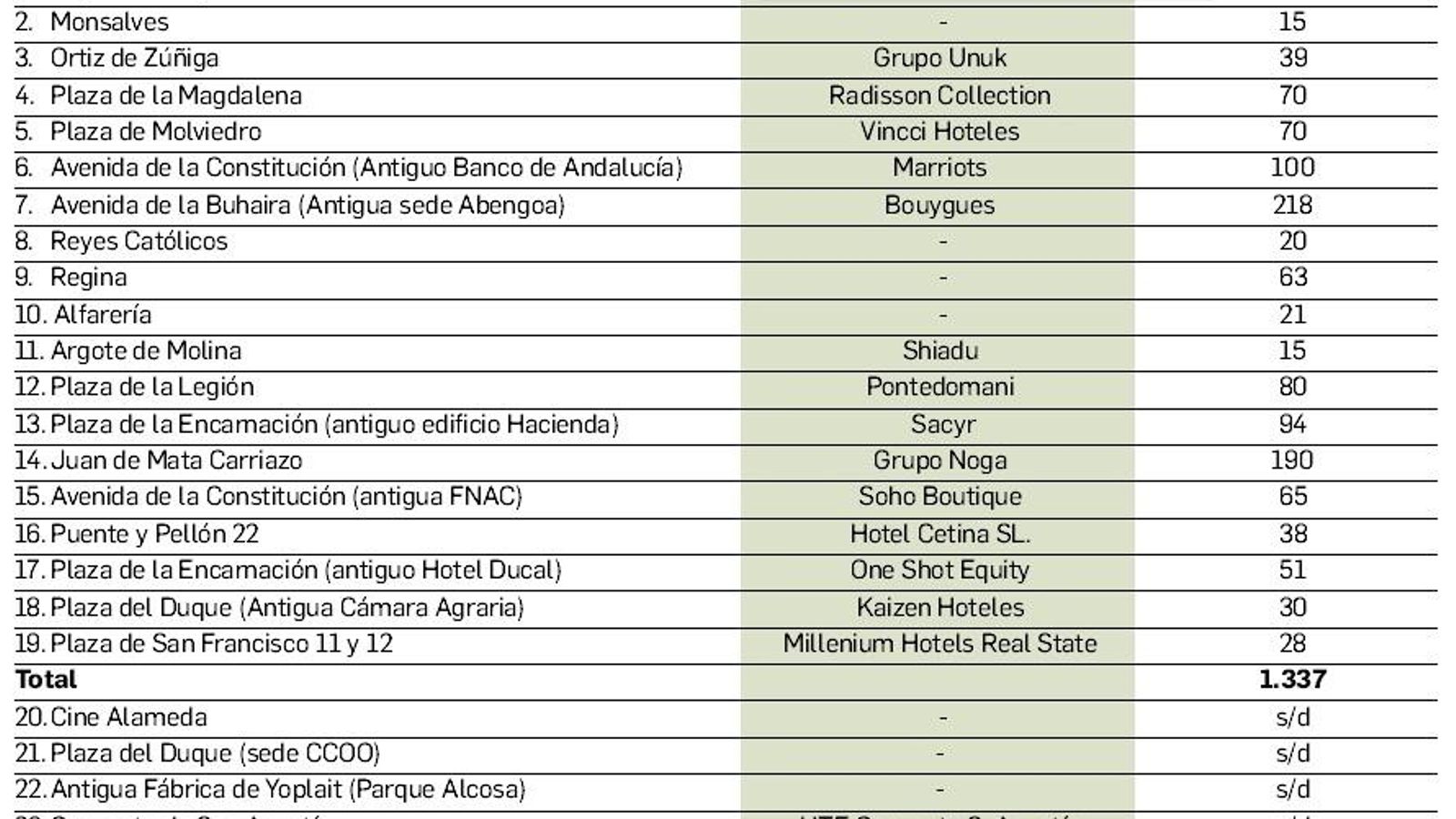 Los nuevos proyectos de hoteles de Sevilla.