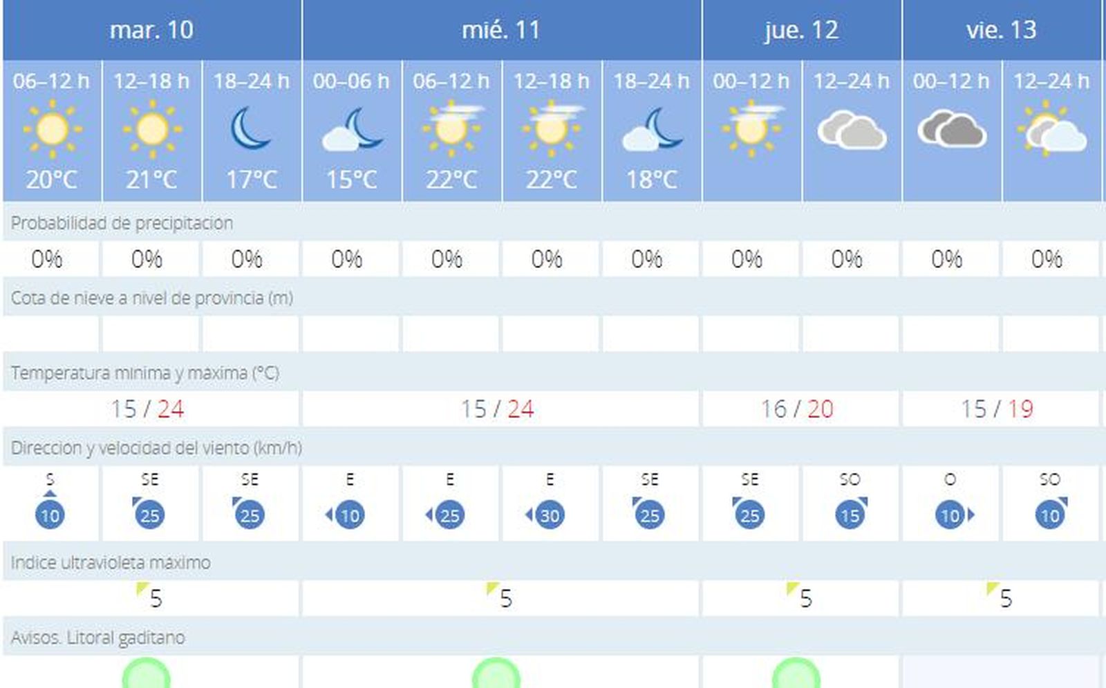 Previsiones de la AEMET.
