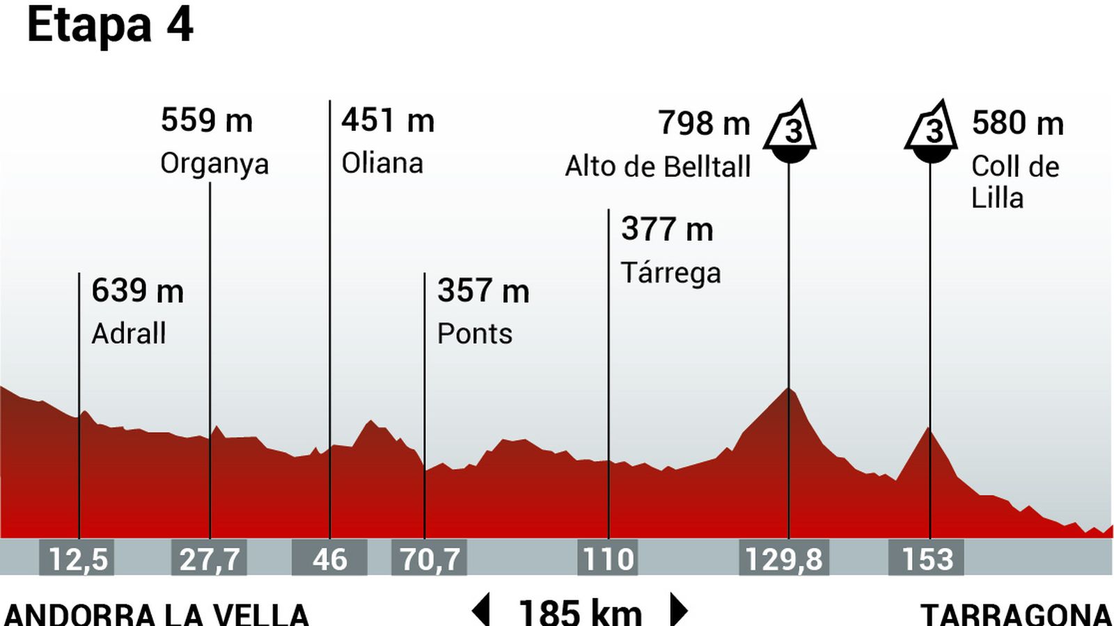 Perfil de la etapa 4 de la Vuelta Ciclista a España