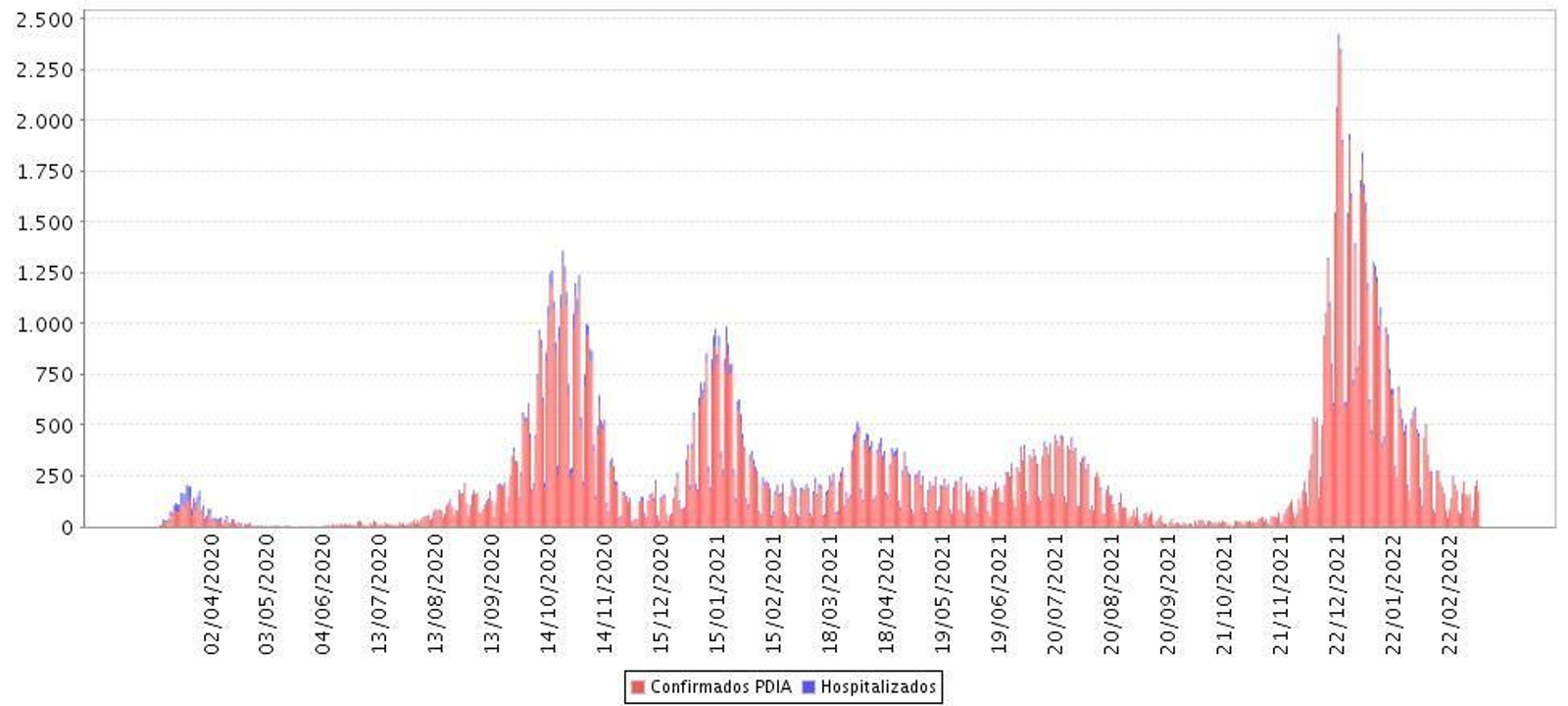 Contagios y hospitalizaciones por Covid en Granada