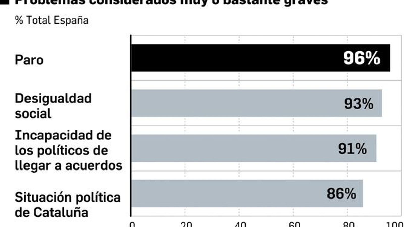 Principales problemas. Fuente: Metroscopia. Principales problemas. Fuente: Metroscopia.