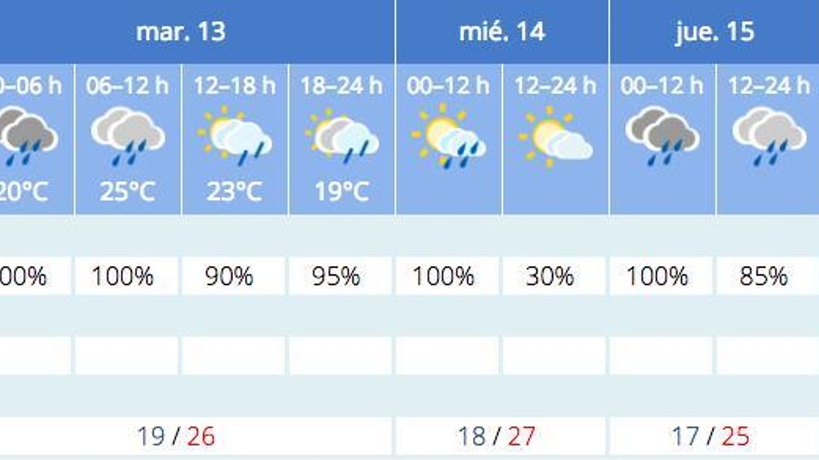 Previsión del tiempo en Sevilla a 12 de septiembre.