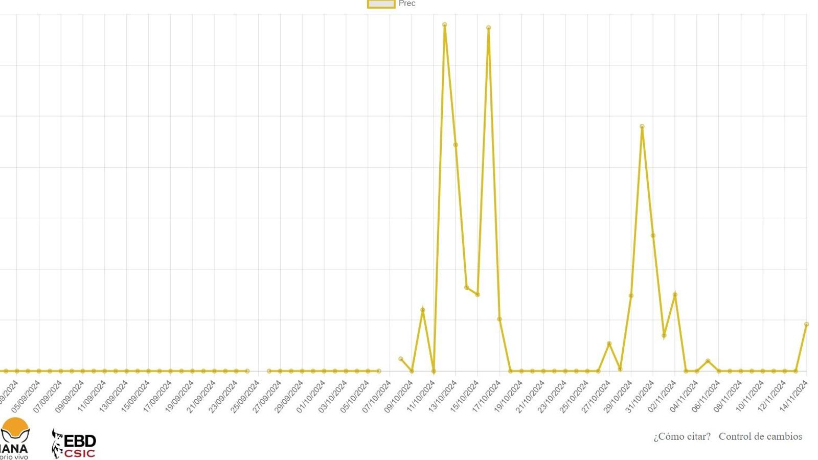 Gráfica de precipitaciones de septiembre a noviembre de 2024.