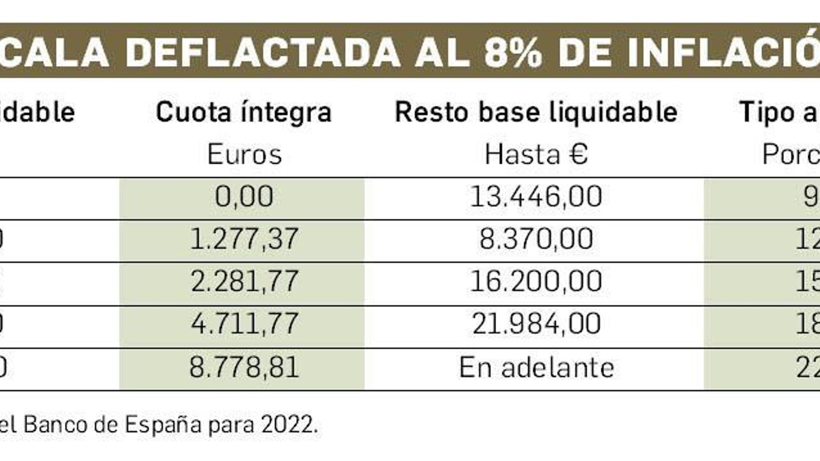 Escala deflactada al 8%