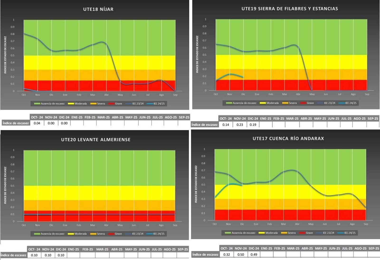 Previsión de recursos hídricos en las comarcas almerienses más afectadas por la sequía Previsión de recursos hídricos en las comarcas almerienses más afectadas por la sequía