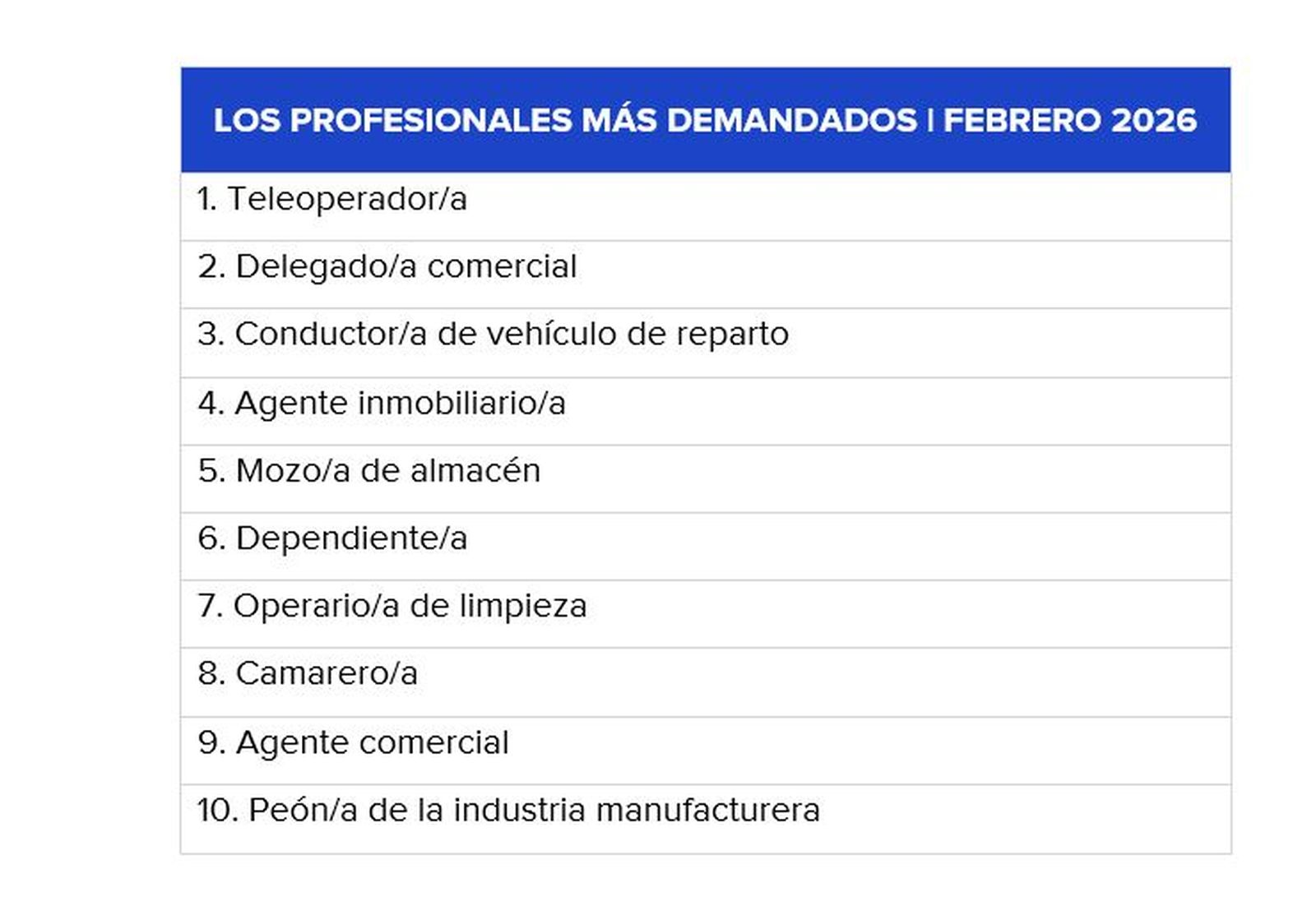 Tabla con los profesionales más demandados en Infojobs