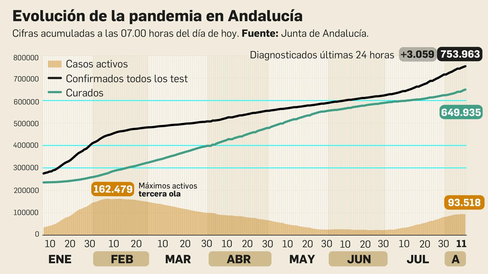 Coronavirus en Andalucía a 11 de agosto de 2021.