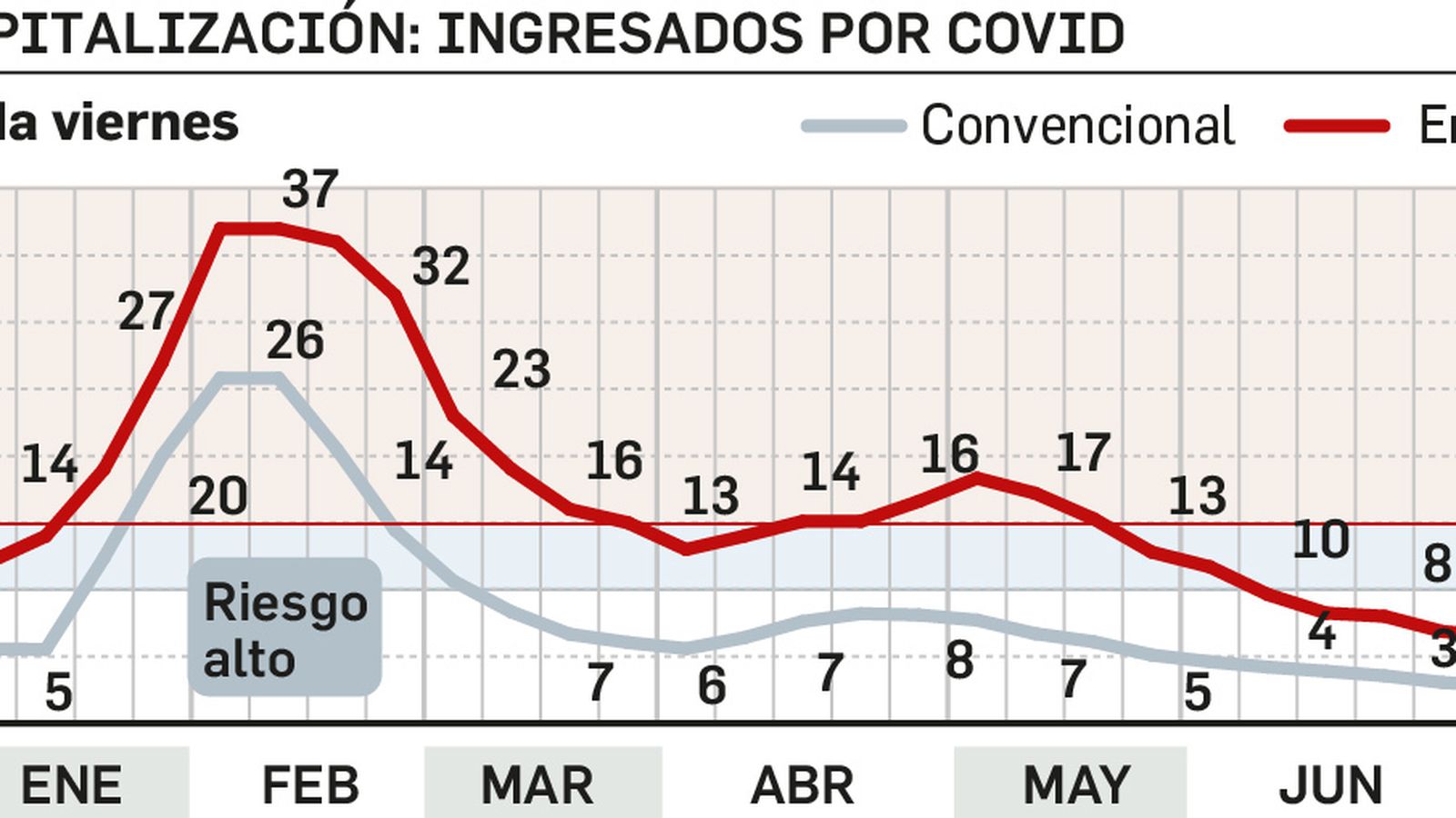 Hospitalizados por Covid