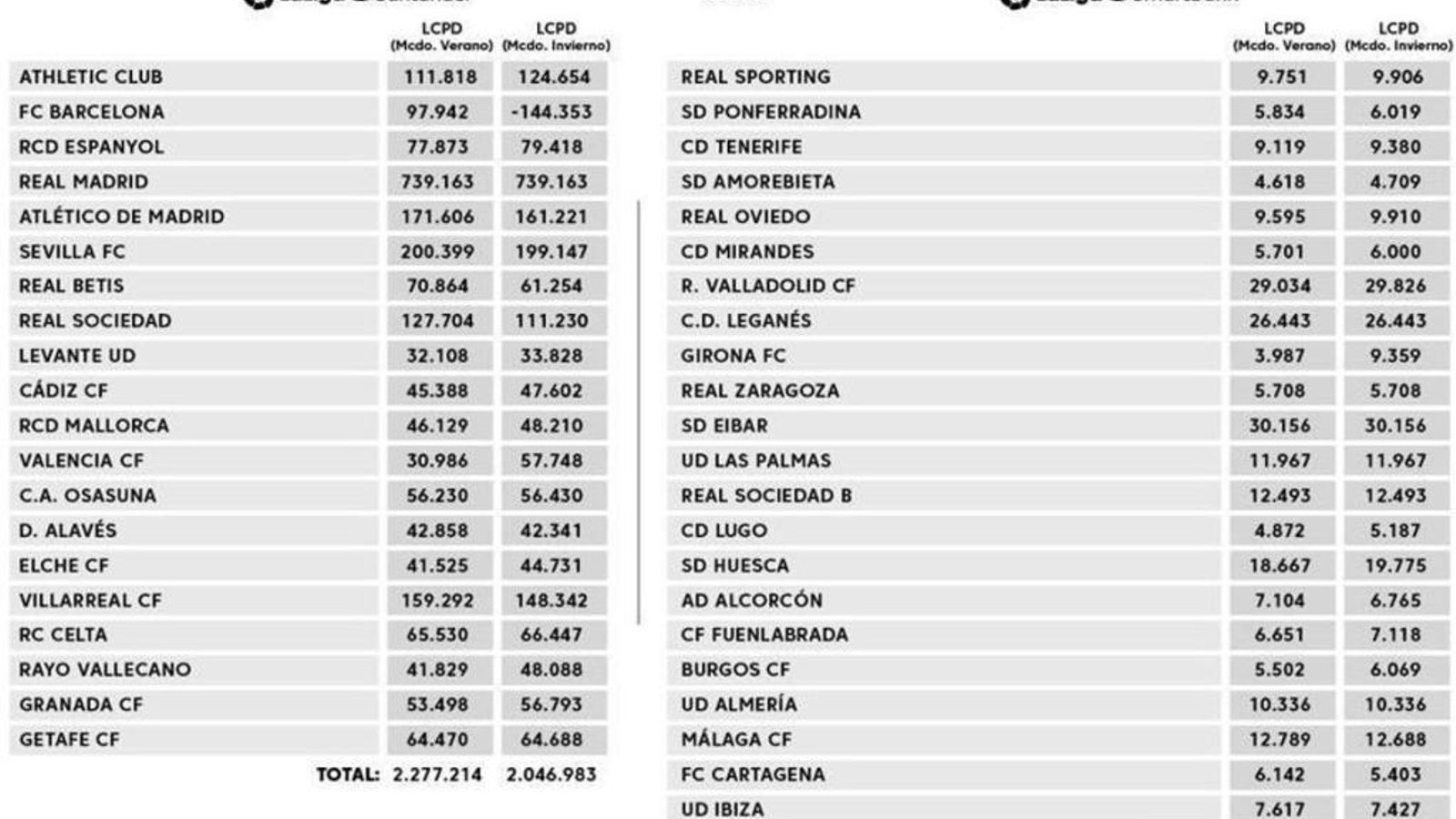 Tabla del límite salarial de los equipos de Primera y Segunda A.