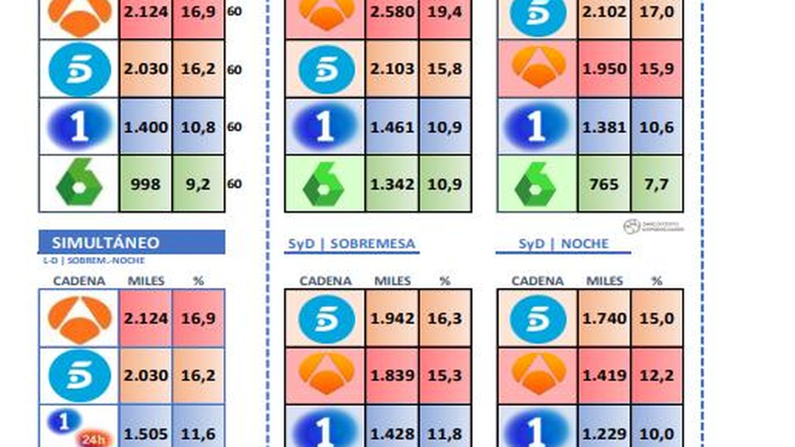 Cifras de los informativos en el mes de junio