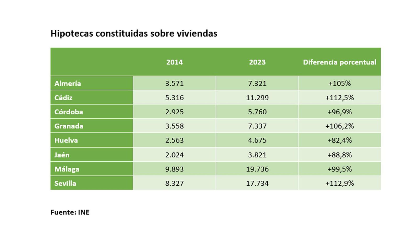 Tabla de hipotecas constituidas entre 2014 y 2023