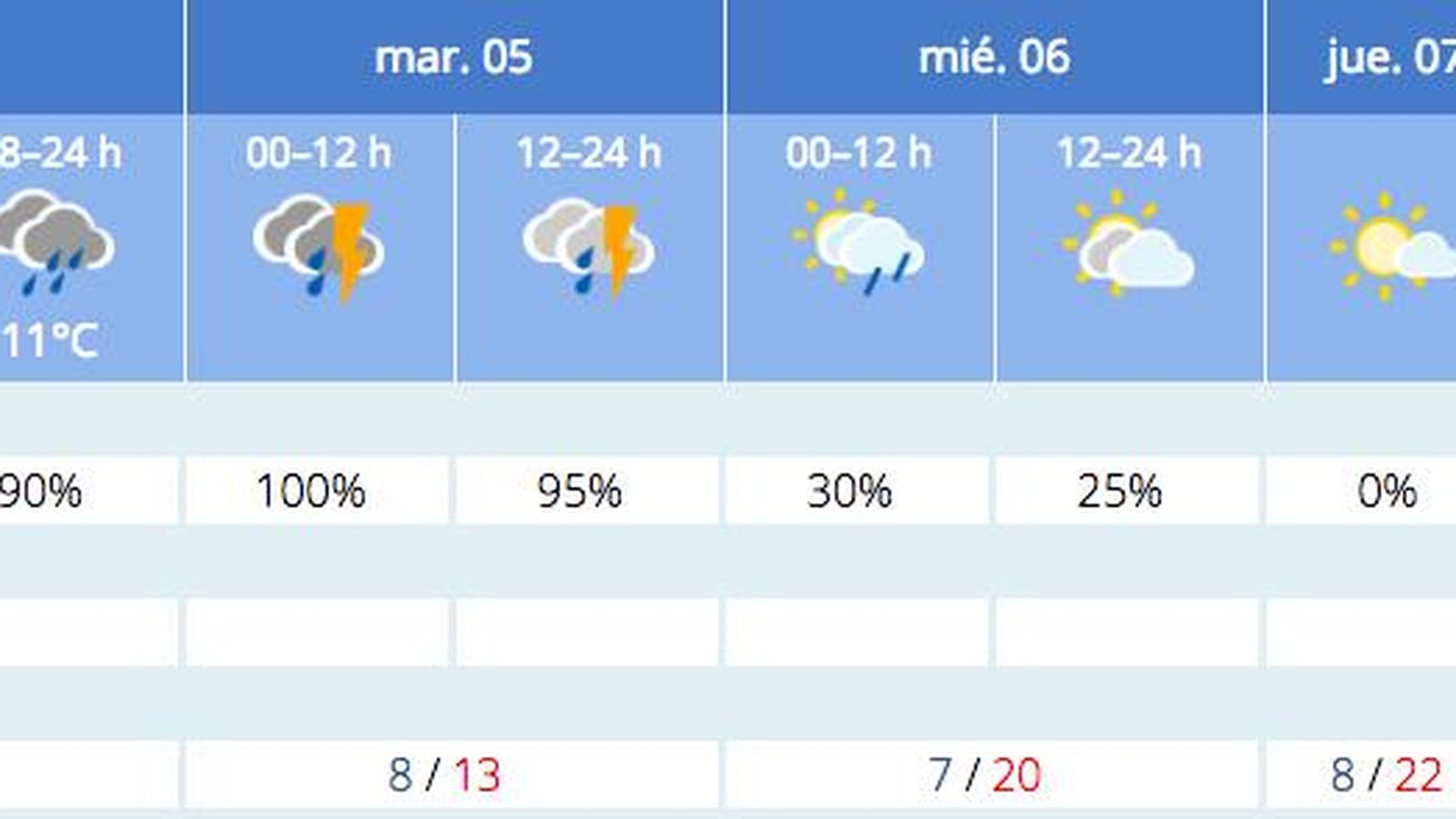Previsión del tiempo de la Aemet para Sevilla a 4 de abril.