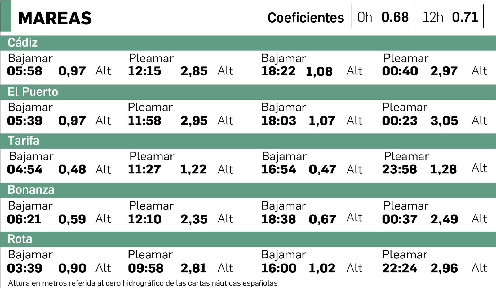 Tabla de mareas en Cádiz del 30 de junio