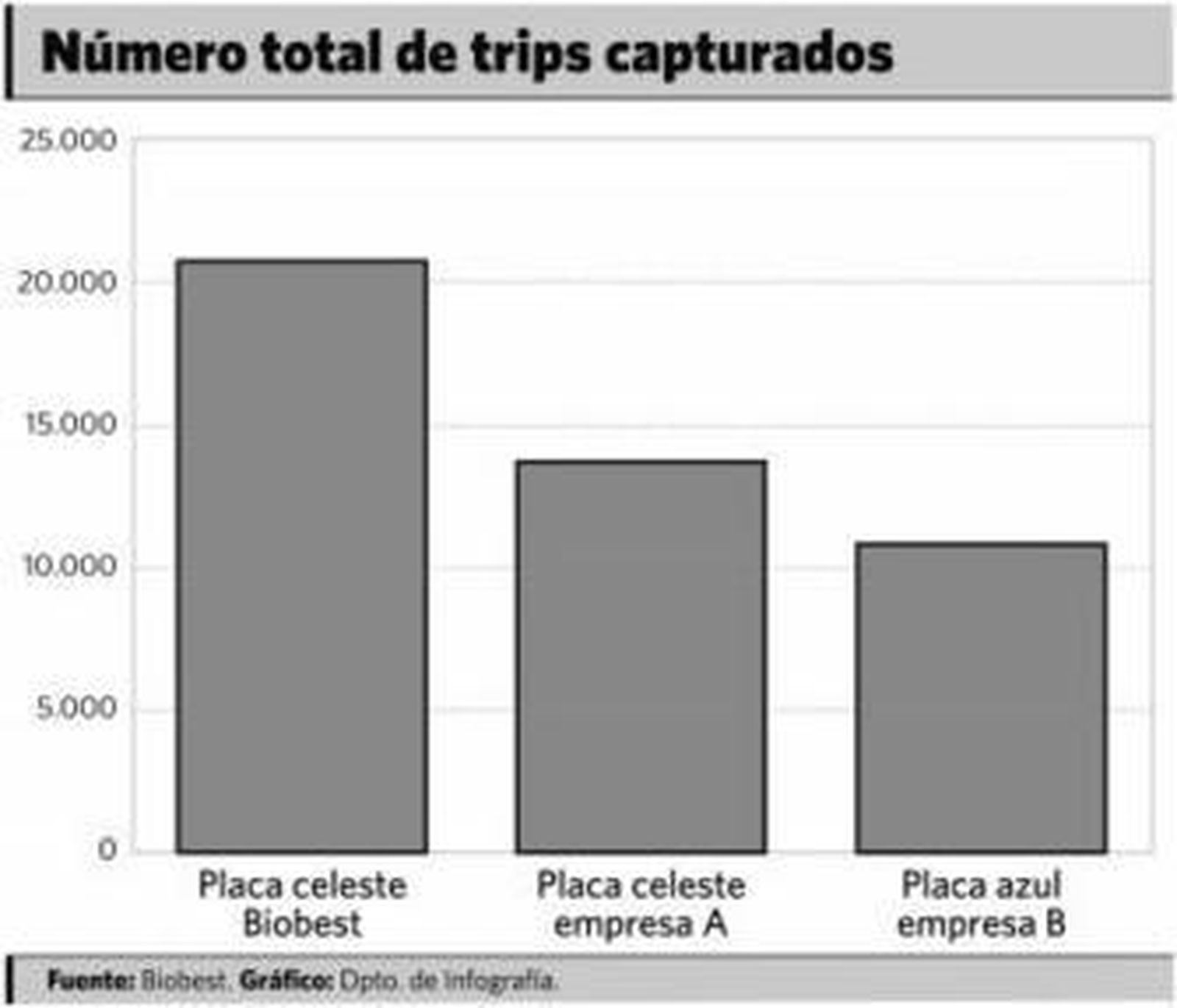 La placa celeste suave, la que más insectos 'trips' captura