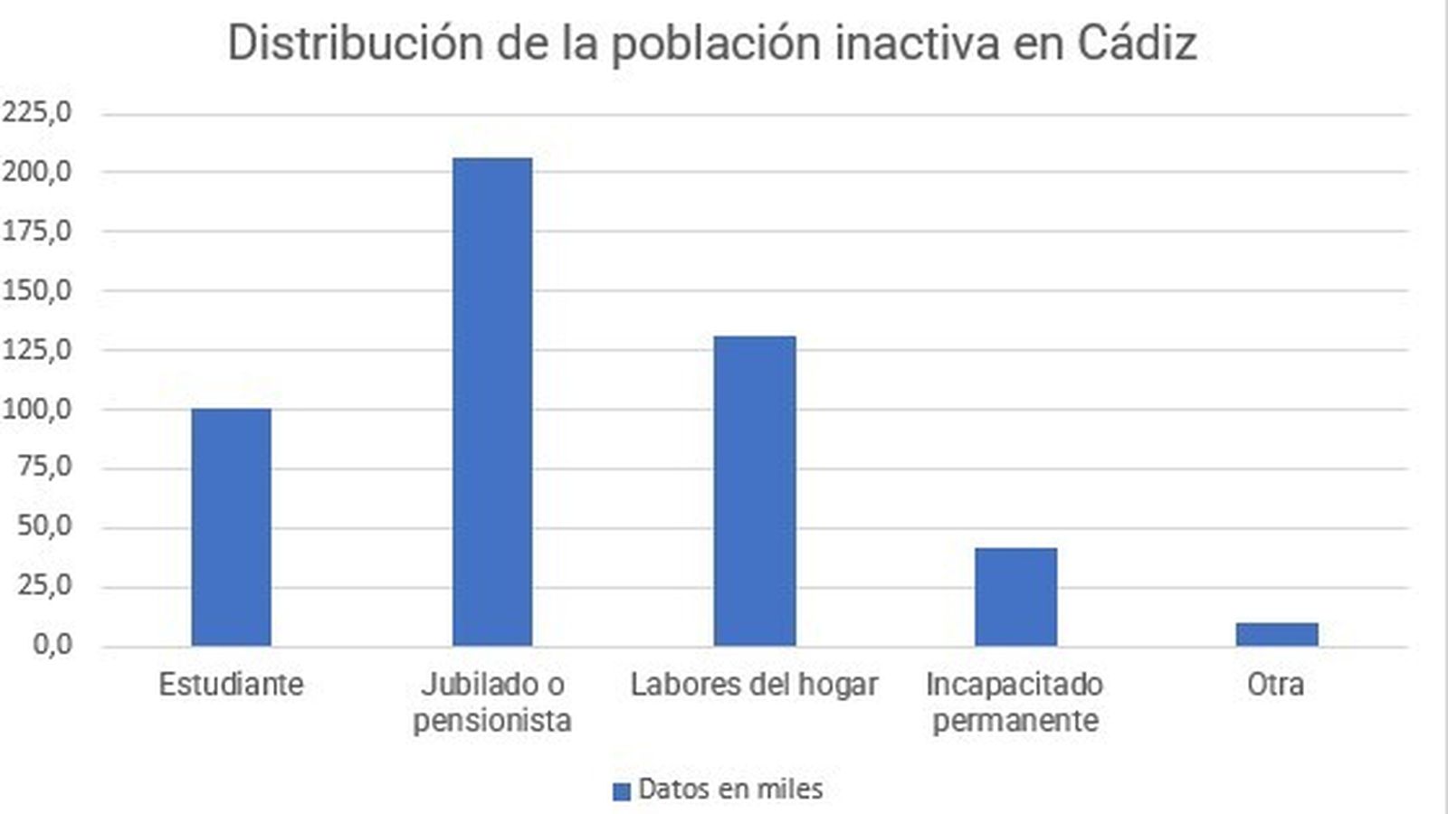 Distribución de la población inactiva en Cádiz