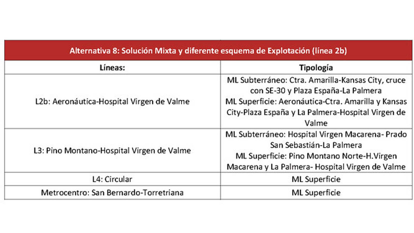 Alternativa 8 del documento de propuestas del PMUS de Sevilla.
