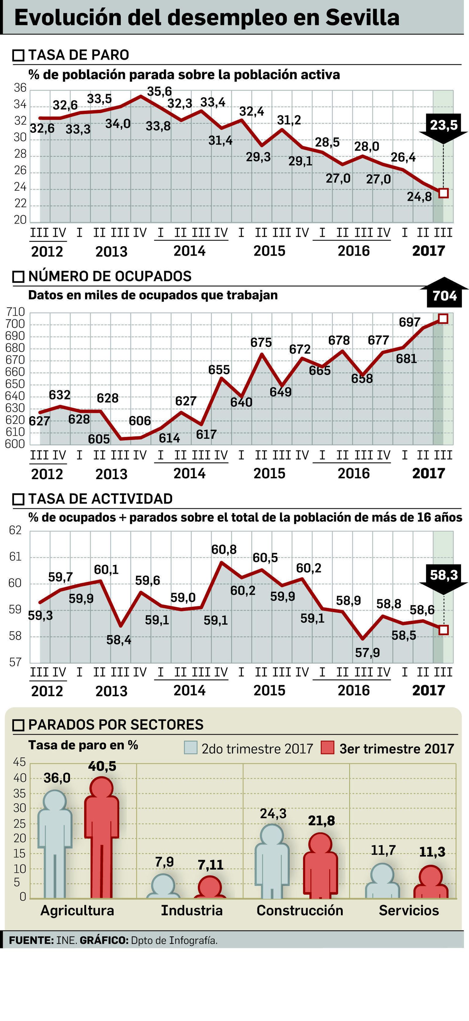 Paro por sectores en Sevilla.