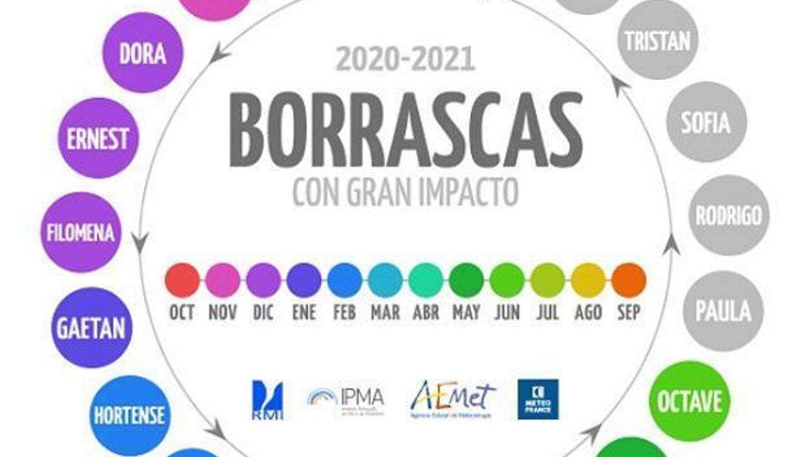 Las borrascas en 2020-2021