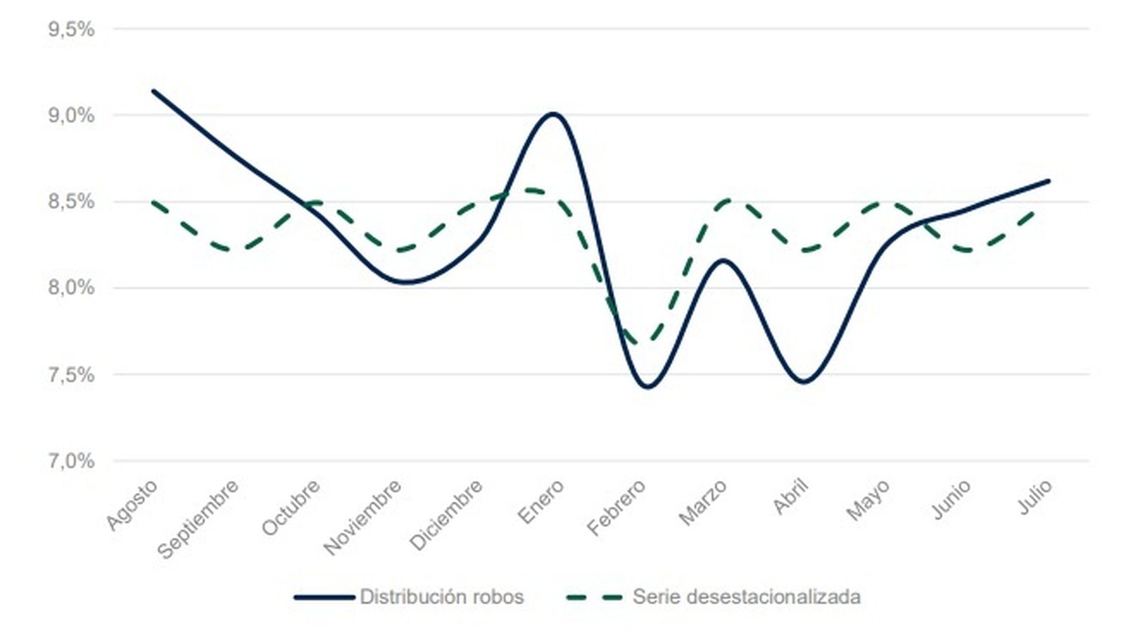 Distribución de robos en los meses del año.