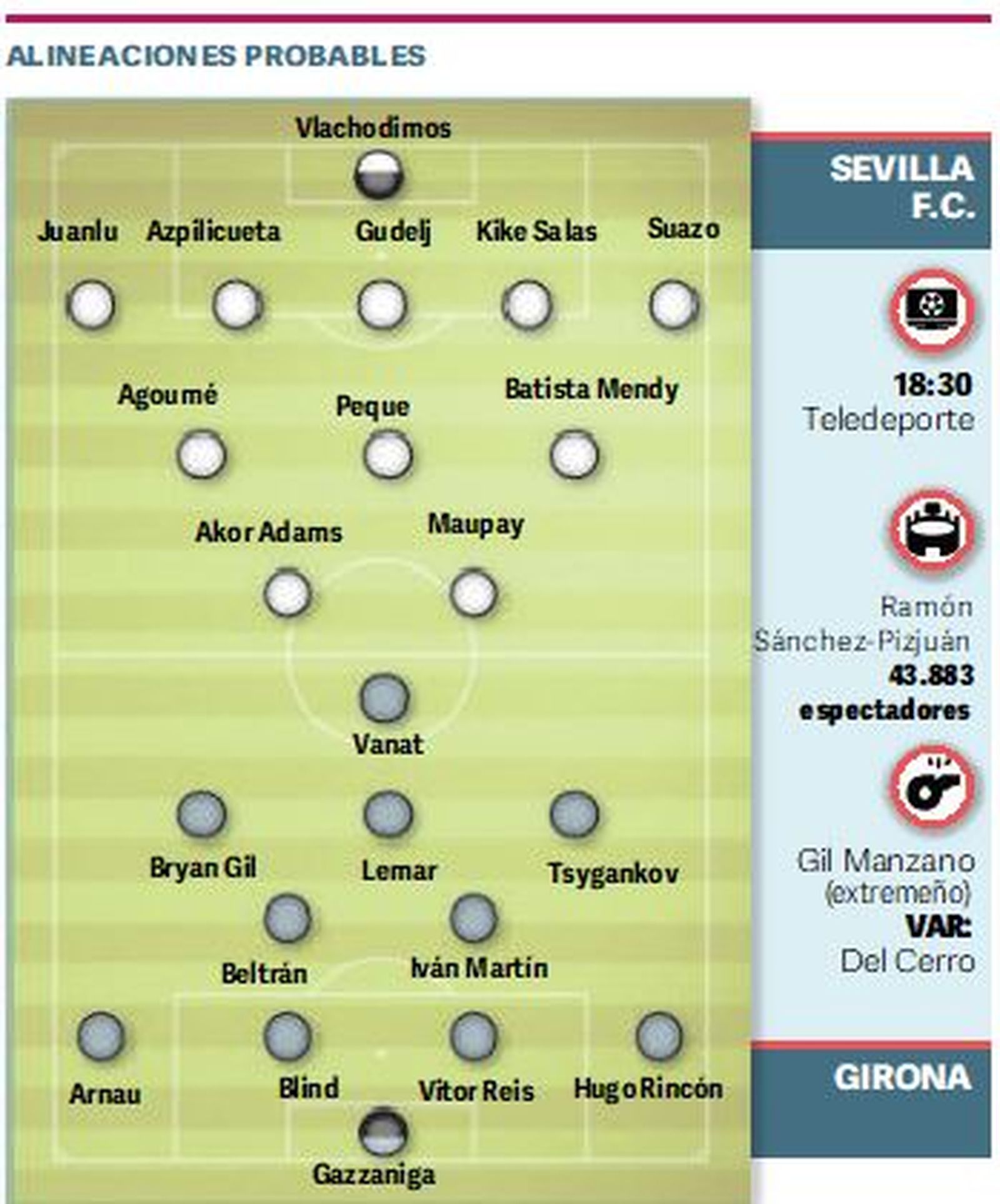 Alineaciones probables del Sevilla-Girona