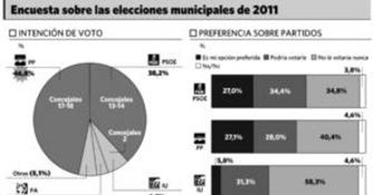 Una encuesta del PP le da la mayoría absoluta en las próximas municipales