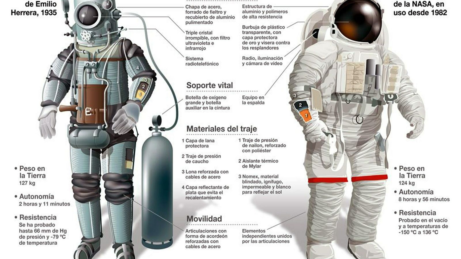 Comparativa entre el traje de Emilio Herrera y el traje espacial