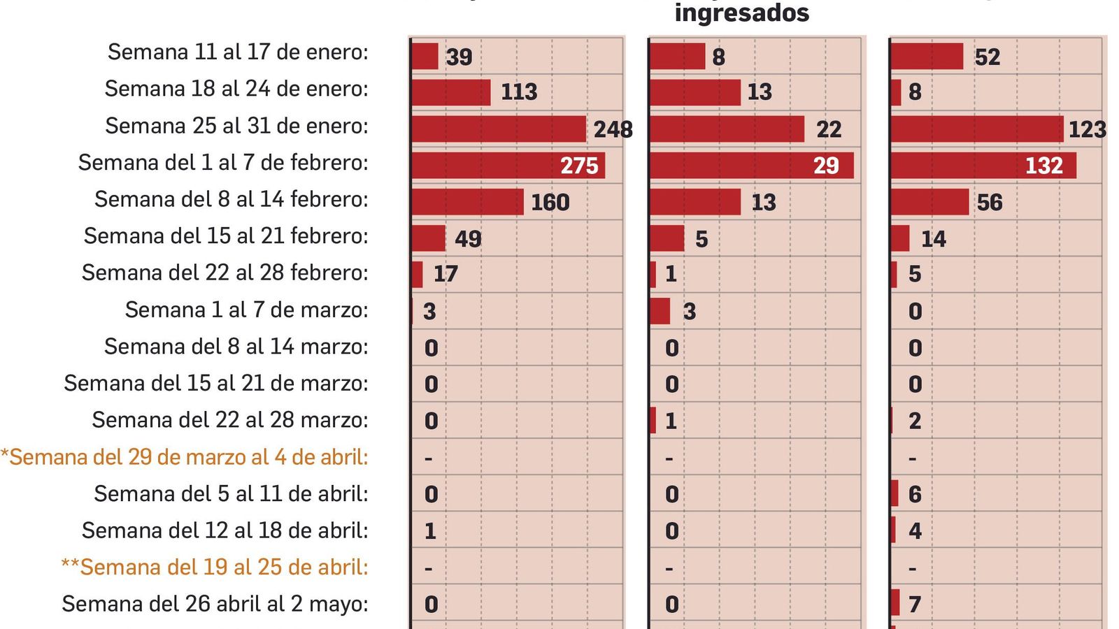 La evolución de los contagios en las residencias de mayores.