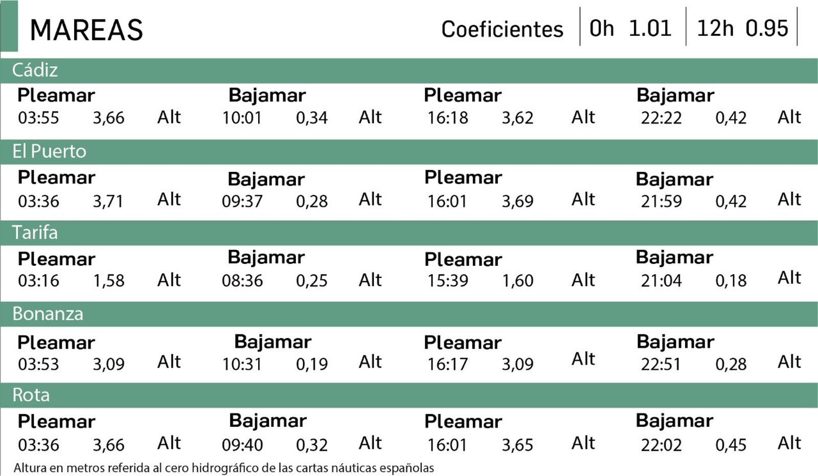 Tabla de mareas del 6 de noviembre en Cádiz.