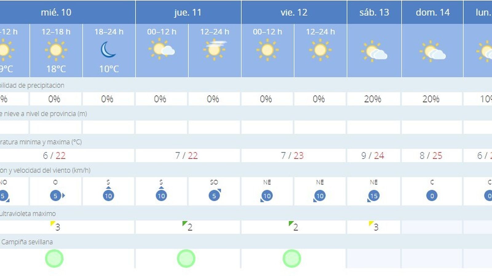El tiempo en Sevilla capital.