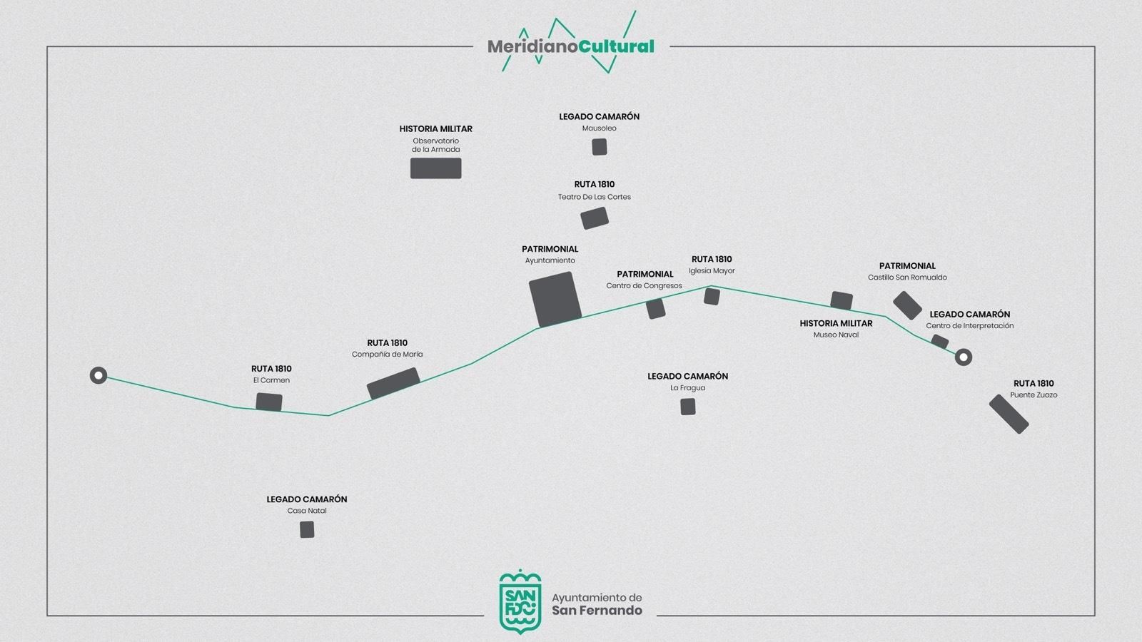 La ruta de un kilómetro del Meridiano Cultural.