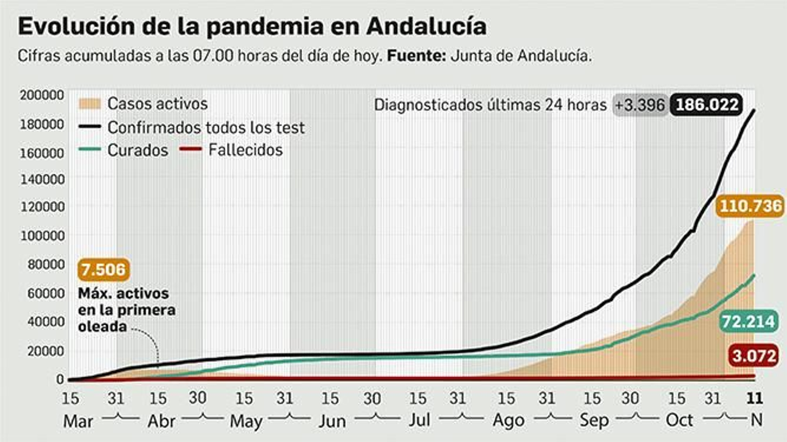 Balance de la pandemia en Andalucía a 11 de noviembre